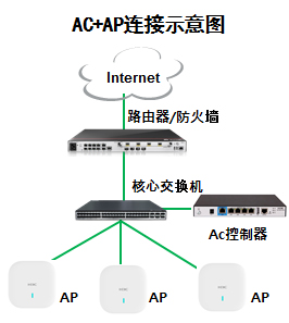 WiFi無線覆蓋